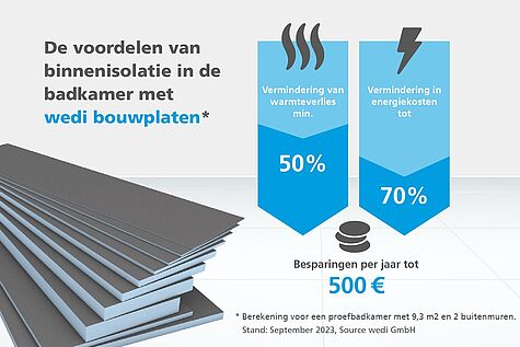 Energieke badkamer renovatie met wedi