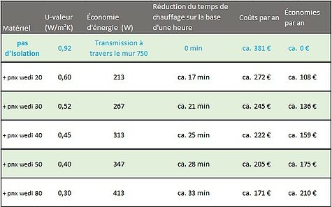 Calculez vos économies