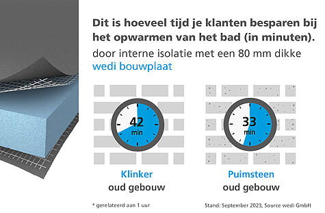 Energieke badkamer renovatie met wedi