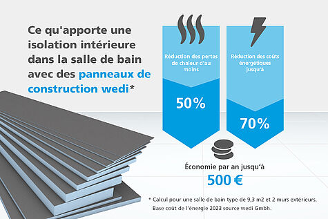 Rénovation énergétique de la salle de bains avec wedi