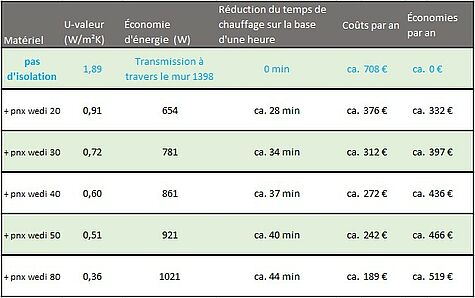 Calculez vos économies