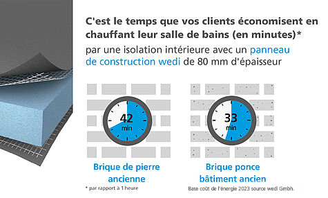 Rénovation énergétique de la salle de bains avec wedi